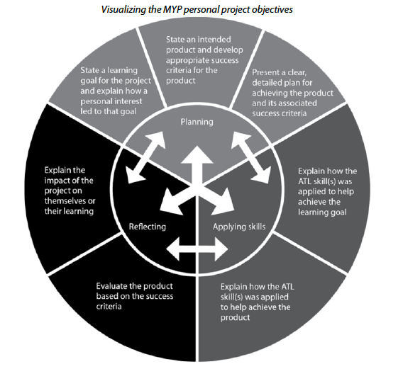 Personal Project Objectives